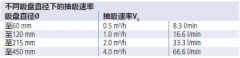 真空吸盘如何进行用气量的计算